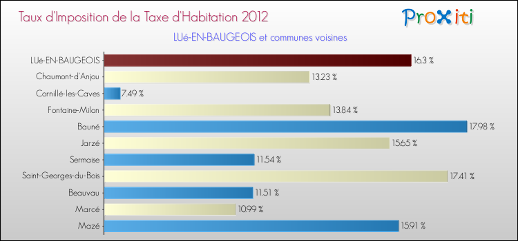 Taux d'imposition de la taxe d'habitation 2012 pour LUé-EN-BAUGEOIS et les communes proches Comparaison des taux d'imposition de la taxe d'habitation 2012 pour LUé-EN-BAUGEOIS et les communes voisines