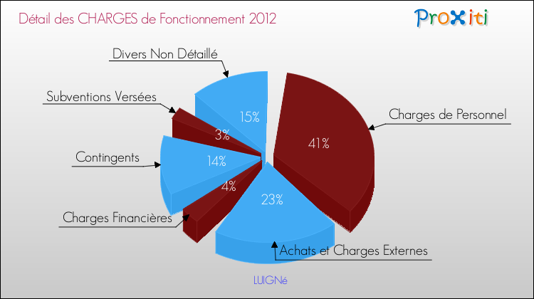Décomposition des Charges de Fonctionnement 2012 de la commune de LUIGNé Charges de Fonctionnement 2012 pour la commune de LUIGNé
