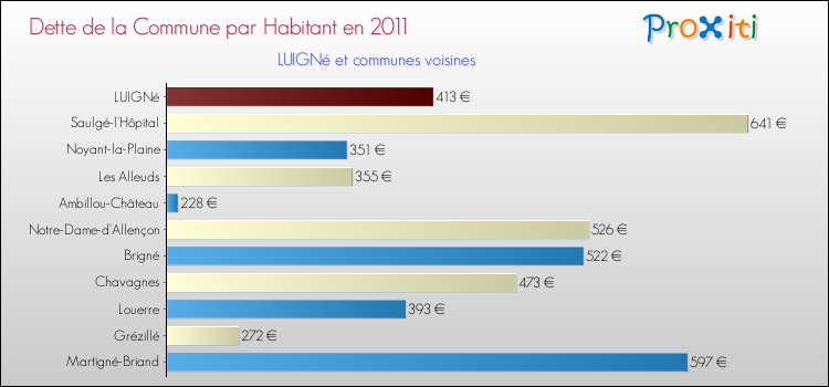 Dette par habitant de la commune en 2011 pour LUIGNé et les communes proches Comparaison de la dette par habitant de la commune en 2011 pour LUIGNé et les communes voisines