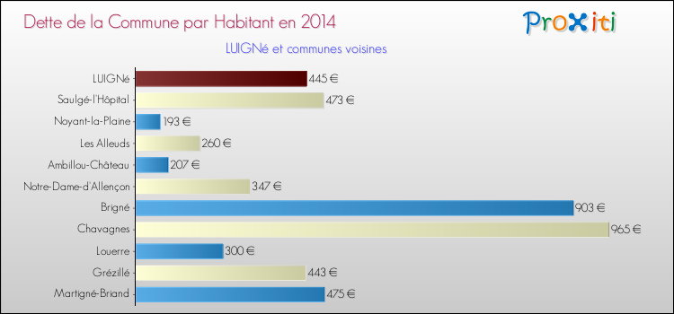Dette par habitant de la commune en 2014 pour LUIGNé et les communes proches Comparaison de la dette par habitant de la commune en 2014 pour LUIGNé et les communes voisines