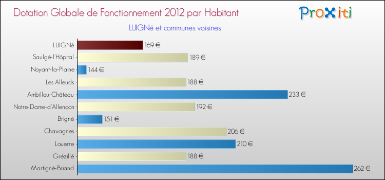 Montant des dotations globales de fonctionnement DGF par Habitant pour LUIGNé et les communes proches Comparaison des des dotations globales de fonctionnement DGF par habitant pour LUIGNé et les communes voisines
