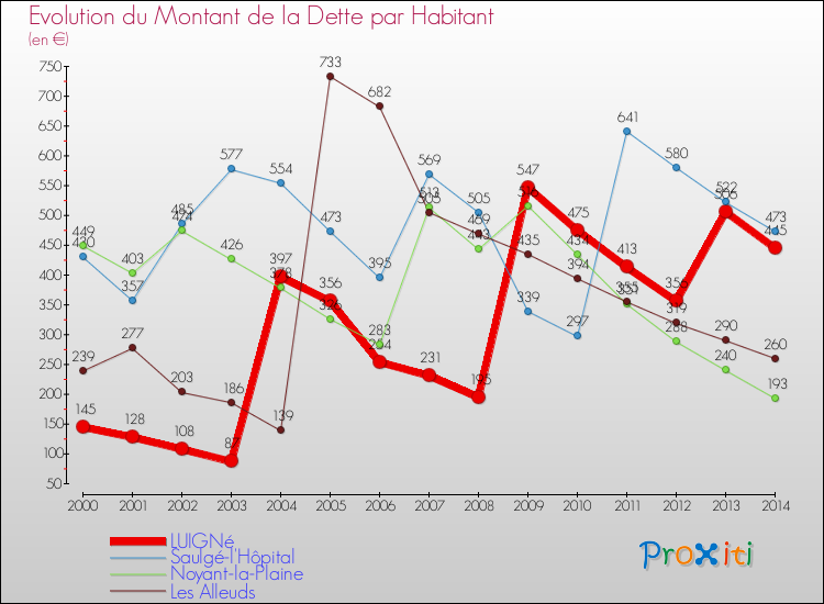 Evolution de la dette par habitant pour la commune de LUIGNé et les communes proches de 2000 à 2014 Comparaison de la dette par habitant pour LUIGNé et les communes voisines de 2000 à 2014