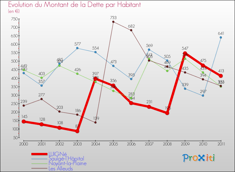 Evolution de la dette par habitant pour la commune de LUIGNé et les communes proches Comparaison de la dette par habitant pour LUIGNé et les communes voisines