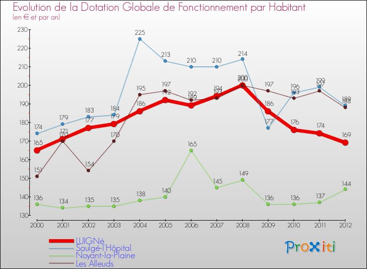 Evolution et montant de la dotation globale de fonctionnement par Habitant pour LUIGNé et les communes proches Comparaison des dotations globales de fonctionnement par habitant pour LUIGNé et les communes voisines