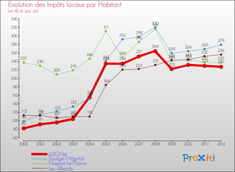 Evolution et montant des impôts locaux par Habitant pour LUIGNé et les communes proches Comparaison des impôts locaux par habitant pour LUIGNé et les communes voisines
