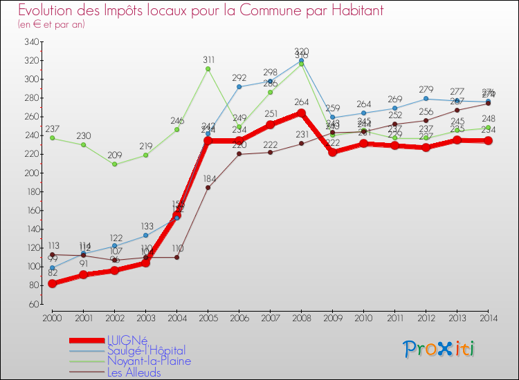 Evolution et montant des impôts locaux par Habitant pour LUIGNé et les communes proches de 2000 à 2014 Comparaison des impôts locaux par habitant pour LUIGNé et les communes voisines de 2000 à 2014