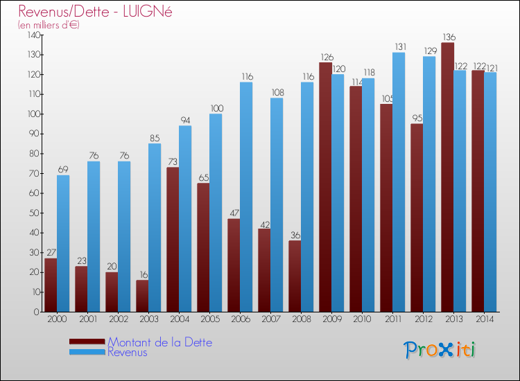 Evolution comparée de la dette et des revenus pour la commune de LUIGNé de 2000 à 2014 Comparaison de la dette et des revenus pour LUIGNé de 2000 à 2014