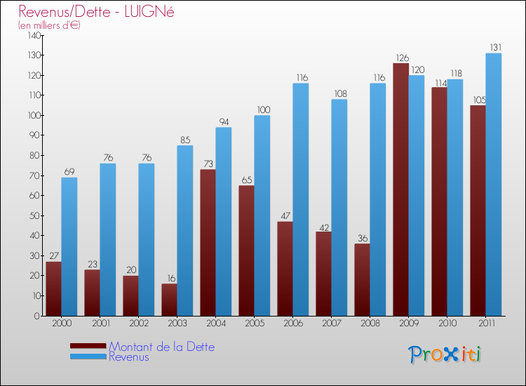 Evolution comparée de la dette et des revenus pour la commune de LUIGNé de 2000 à 2011 Comparaison de la dette et des revenus pour LUIGNé de 2000 à 2011