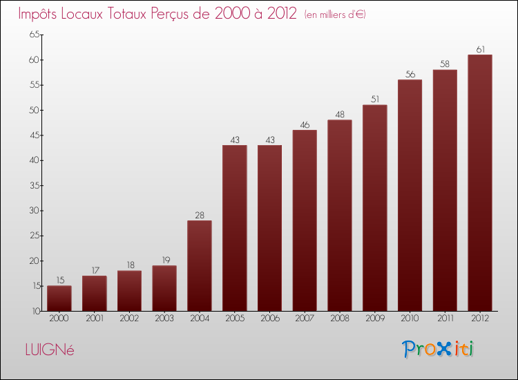 Evolution des Impôts Locaux pour la commune de LUIGNé de 2000 à 2012 Evolution des Impôts Locaux pour LUIGNé de 2000 à 2012