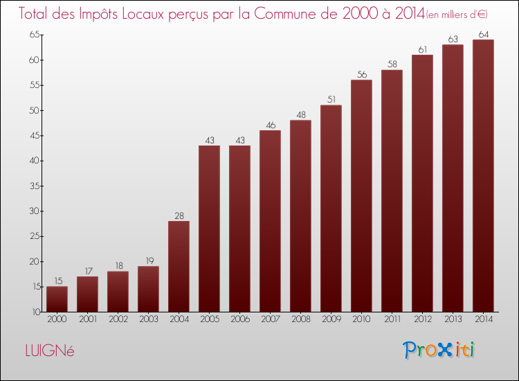 Evolution des Impôts Locaux pour la commune de LUIGNé de 2000 à 2014 Evolution des Impôts Locaux pour LUIGNé de 2000 à 2014