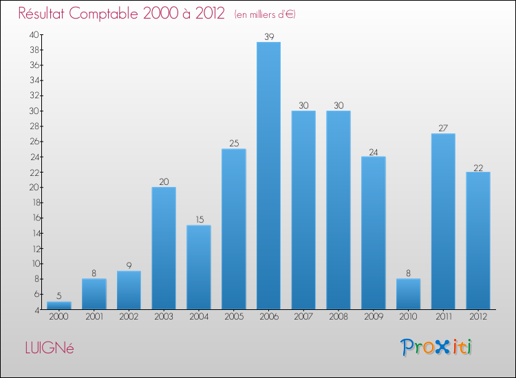 Evolution du résultat comptable pour la commune de LUIGNé de 2000 à 2012 Evolution du résultat comptable pour LUIGNé de 2000 à 2012