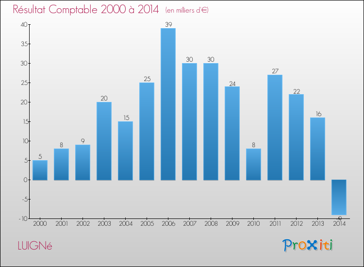 Evolution du résultat comptable pour la commune de LUIGNé de 2000 à 2014 Evolution du résultat comptable pour LUIGNé de 2000 à 2014