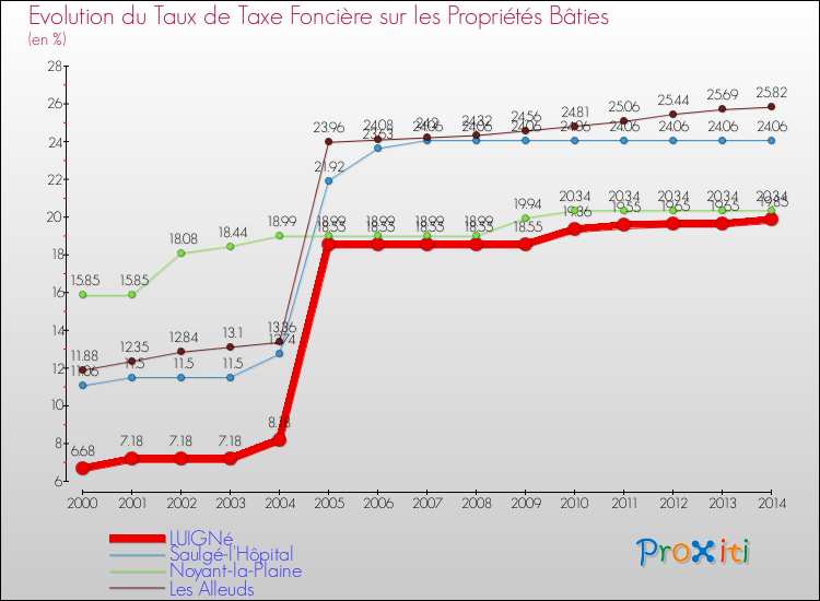 Evolution du taux de la taxe foncière sur le bati pour LUIGNé et les communes proches de 2000 à 2014 Comparaison des taux de taxe foncière sur le bati pour LUIGNé et les communes voisines de 2000 à 2014