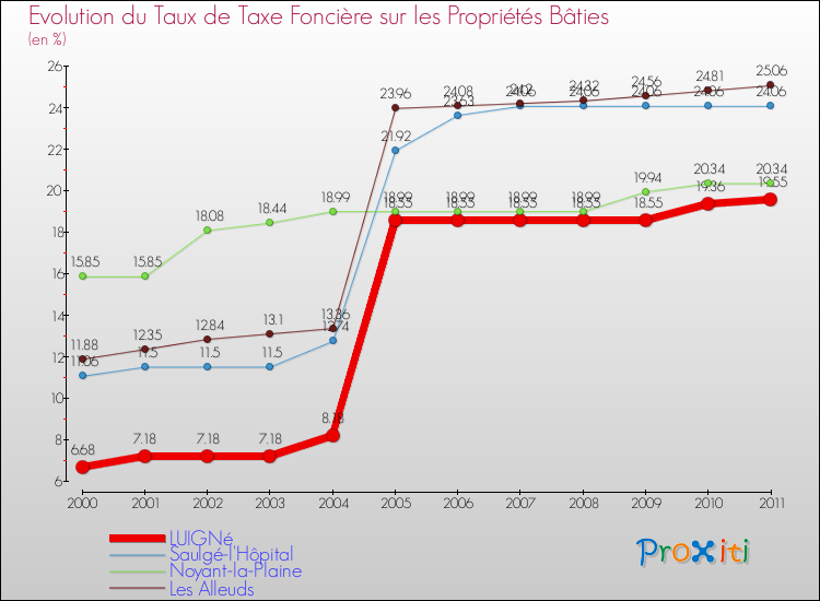 Evolution du taux de la taxe foncière sur le bati pour LUIGNé et les communes proches Comparaison des taux de taxe foncière sur le bati pour LUIGNé et les communes voisines
