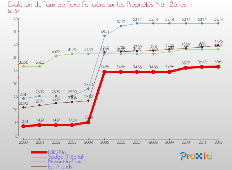 Evolution du taux de la taxe foncière sur les immeubles et terrains non batis pour LUIGNé et les communes proches de 2000 à 2012 Comparaison des taux de la taxe foncière sur les immeubles et terrains non batis pour LUIGNé et les communes voisines de 2000 à 2012