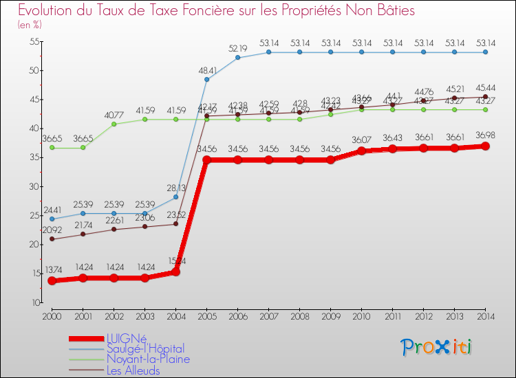 Evolution du taux de la taxe foncière sur les immeubles et terrains non batis pour LUIGNé et les communes proches de 2000 à 2014 Comparaison des taux de la taxe foncière sur les immeubles et terrains non batis pour LUIGNé et les communes voisines de 2000 à 2014