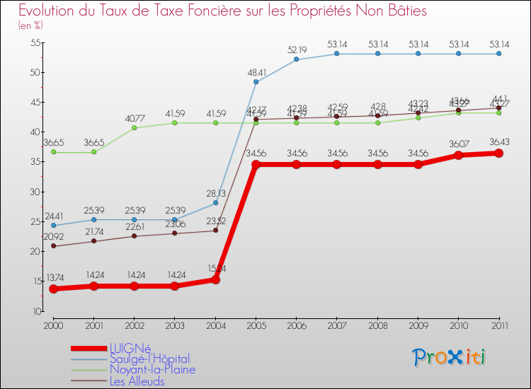 Evolution du taux de la taxe foncière sur les immeubles et terrains non batis pour LUIGNé et les communes proches Comparaison des taux de la taxe foncière sur les immeubles et terrains non batis pour LUIGNé et les communes voisines