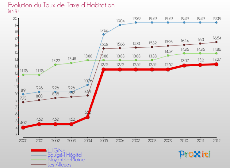 Evolution du taux de la taxe d'habitation pour LUIGNé et les communes proches Comparaison des taux de la taxe d'habitation pour LUIGNé et les communes voisines