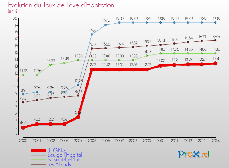Evolution du taux de la taxe d'habitation pour LUIGNé et les communes proches de 2000 à 2014 Comparaison des taux de la taxe d'habitation pour LUIGNé et les communes voisines de 2000 à 2014