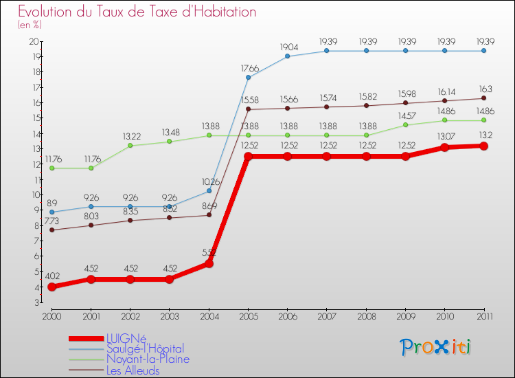 Evolution du taux de la taxe d'habitation pour LUIGNé et les communes proches Comparaison des taux de la taxe d'habitation pour LUIGNé et les communes voisines