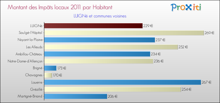 Montant des impôts locaux par Habitant pour LUIGNé et les communes proches Comparaison des impôts locaux par habitant pour LUIGNé et les communes voisines