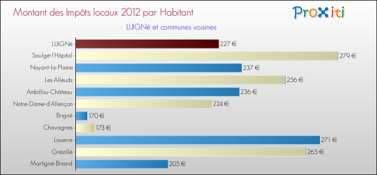 Montant des impôts locaux par Habitant pour LUIGNé et les communes proches Comparaison des impôts locaux par habitant pour LUIGNé et les communes voisines