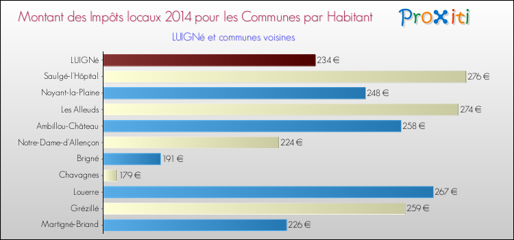 Montant des impôts locaux par Habitant pour LUIGNé et les communes proches en 2014 Comparaison des impôts locaux par habitant pour LUIGNé et les communes voisines en 2014