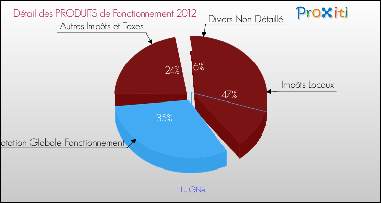 Décomposition du Budget de Fonctionnement 2012 de la commune de LUIGNé Budget de Fonctionnement 2012 pour la commune de LUIGNé