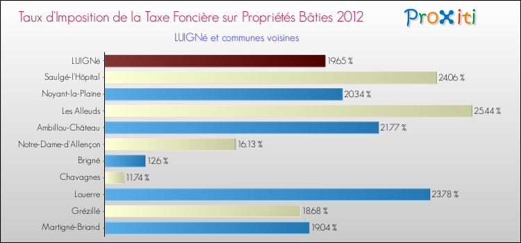 Taux d'imposition de la taxe foncière sur le bati 2012 pour LUIGNé et les communes proches Comparaison des taux d'imposition de la taxe foncière sur le bati 2012 pour LUIGNé et les communes voisines