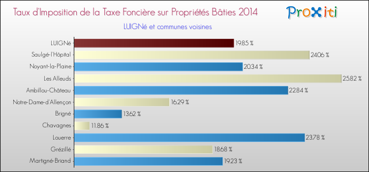 Taux d'imposition de la taxe foncière sur le bati 2014 pour LUIGNé et les communes proches Comparaison des taux d'imposition de la taxe foncière sur le bati 2014 pour LUIGNé et les communes voisines