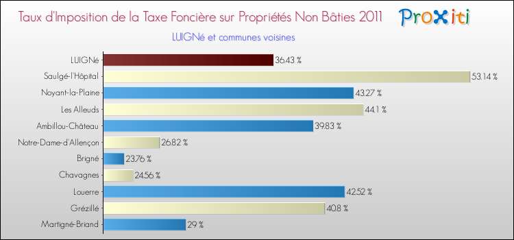 Taux d'imposition de la taxe foncière sur les immeubles et terrains non batis 2011 pour LUIGNé et les communes proches Comparaison des taux d'imposition de la taxe foncière sur les immeubles et terrains non batis 2011 pour LUIGNé et les communes voisines
