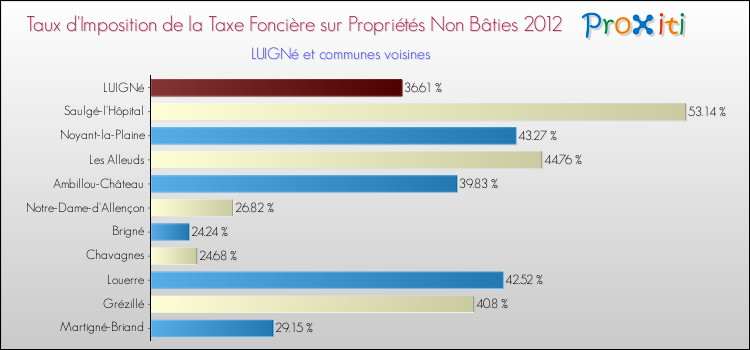 Taux d'imposition de la taxe foncière sur les immeubles et terrains non batis 2012 pour LUIGNé et les communes proches Comparaison des taux d'imposition de la taxe foncière sur les immeubles et terrains non batis 2012 pour LUIGNé et les communes voisines