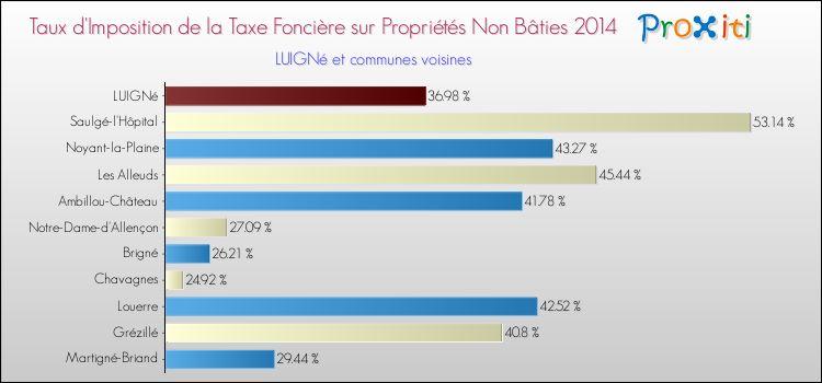Taux d'imposition de la taxe foncière sur les immeubles et terrains non batis 2014 pour LUIGNé et les communes proches Comparaison des taux d'imposition de la taxe foncière sur les immeubles et terrains non batis 2014 pour LUIGNé et les communes voisines