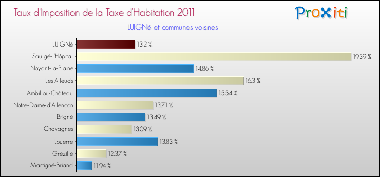 Taux d'imposition de la taxe d'habitation 2011 pour LUIGNé et les communes proches Comparaison des taux d'imposition de la taxe d'habitation 2011 pour LUIGNé et les communes voisines