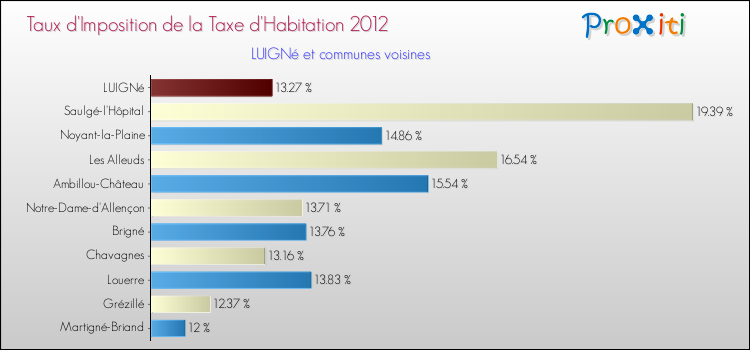Taux d'imposition de la taxe d'habitation 2012 pour LUIGNé et les communes proches Comparaison des taux d'imposition de la taxe d'habitation 2012 pour LUIGNé et les communes voisines