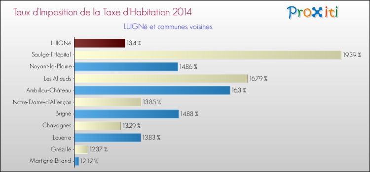 Taux d'imposition de la taxe d'habitation 2014 pour LUIGNé et les communes proches Comparaison des taux d'imposition de la taxe d'habitation 2014 pour LUIGNé et les communes voisines