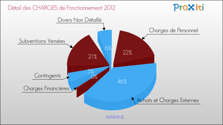 Décomposition des Charges de Fonctionnement 2012 de la commune de MARANS Charges de Fonctionnement 2012 pour la commune de MARANS
