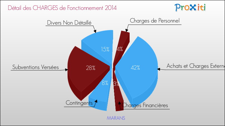 Décomposition des Charges de Fonctionnement 2014 de la commune de MARANS Charges de Fonctionnement 2014 pour la commune de MARANS