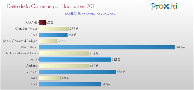 Dette par habitant de la commune en 2011 pour MARANS et les communes proches Comparaison de la dette par habitant de la commune en 2011 pour MARANS et les communes voisines