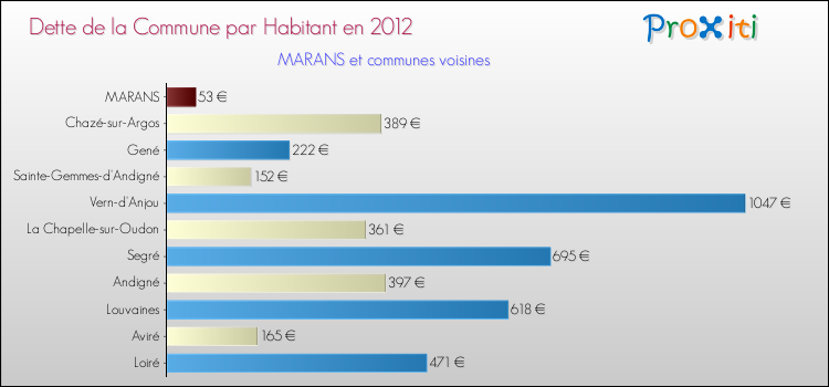 Dette par habitant de la commune en 2012 pour MARANS et les communes proches Comparaison de la dette par habitant de la commune en 2012 pour MARANS et les communes voisines