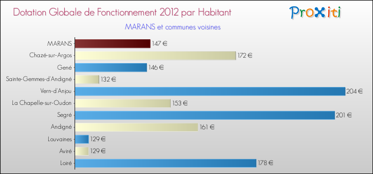 Montant des dotations globales de fonctionnement DGF par Habitant pour MARANS et les communes proches Comparaison des des dotations globales de fonctionnement DGF par habitant pour MARANS et les communes voisines