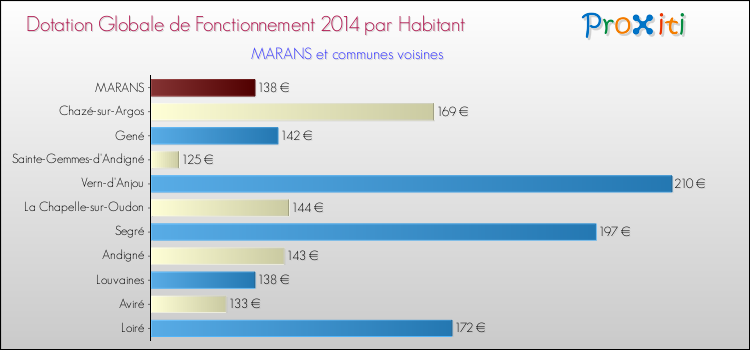 Montant des dotations globales de fonctionnement DGF par Habitant pour MARANS et les communes proches en 2014. Comparaison des des dotations globales de fonctionnement DGF par habitant pour MARANS et les communes voisines en 2014.