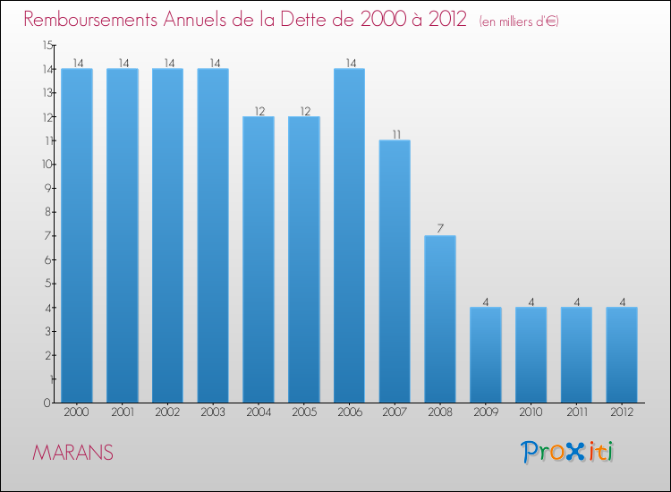 Evolution de l'annuité de la dette pour la commune de MARANS de 2000 à 2012 Annuités de la dette pour MARANS de 2000 à 2012