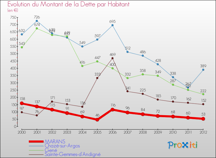 Evolution de la dette par habitant pour la commune de MARANS et les communes proches de 2000 à 2012 Comparaison de la dette par habitant pour MARANS et les communes voisines de 2000 à 2012