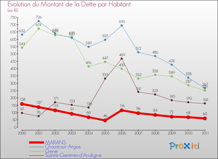 Evolution de la dette par habitant pour la commune de MARANS et les communes proches Comparaison de la dette par habitant pour MARANS et les communes voisines