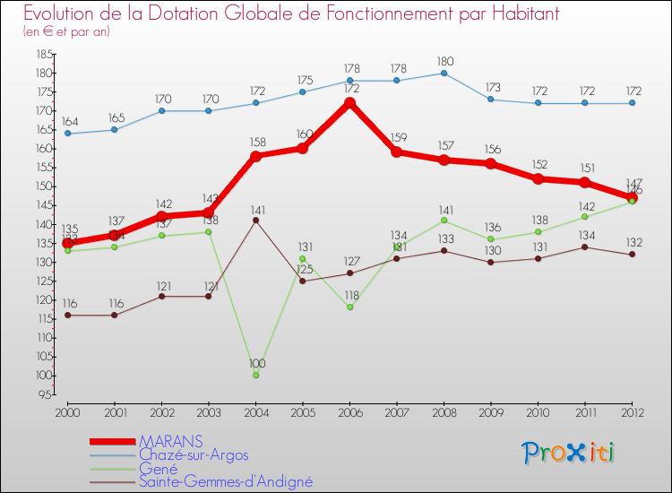 Evolution et montant de la dotation globale de fonctionnement par Habitant pour MARANS et les communes proches Comparaison des dotations globales de fonctionnement par habitant pour MARANS et les communes voisines