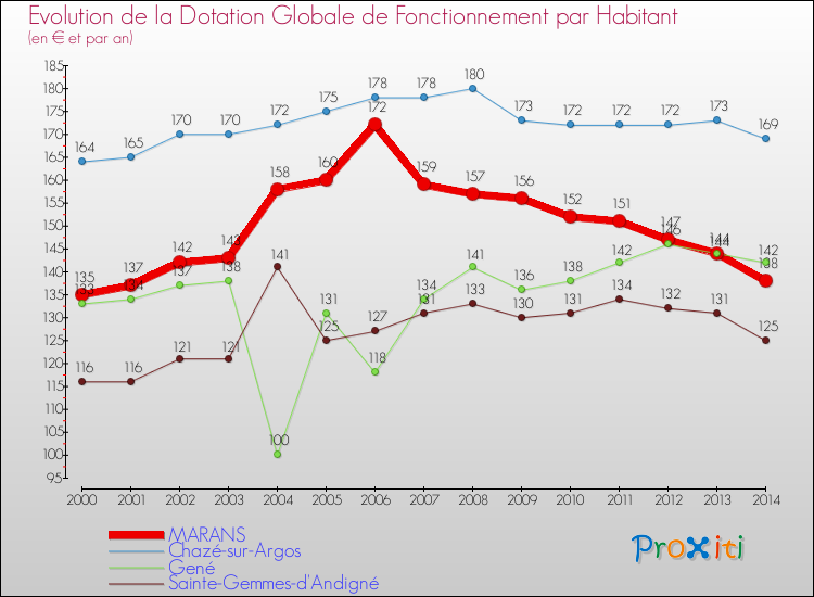 Evolution et montant de la dotation globale de fonctionnement par Habitant pour MARANS et les communes proches de 2000 à 2014. Comparaison des dotations globales de fonctionnement par habitant pour MARANS et les communes voisines de 2000 à 2014.