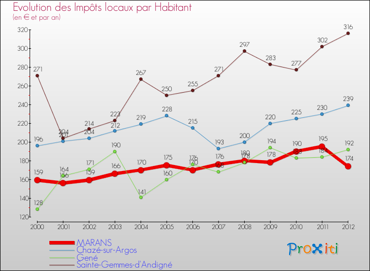 Evolution et montant des impôts locaux par Habitant pour MARANS et les communes proches Comparaison des impôts locaux par habitant pour MARANS et les communes voisines
