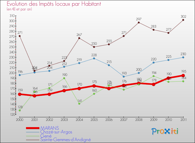 Evolution et montant des impôts locaux par Habitant pour MARANS et les communes proches Comparaison des impôts locaux par habitant pour MARANS et les communes voisines
