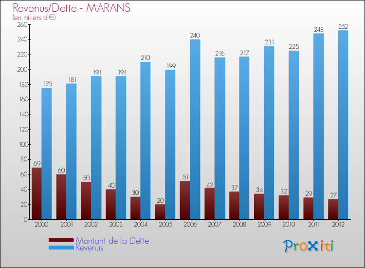 Evolution comparée de la dette et des revenus pour la commune de MARANS de 2000 à 2012 Comparaison de la dette et des revenus pour MARANS de 2000 à 2012